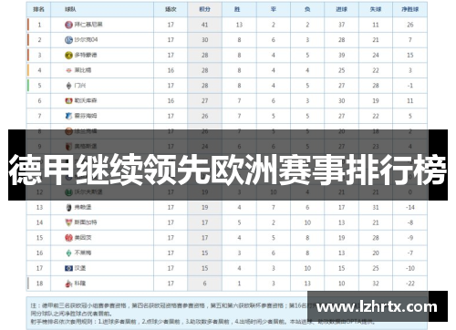 德甲继续领先欧洲赛事排行榜